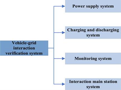 An experimental verification system for electric vehicle and grid interactive charging safety